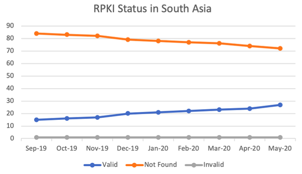 Status of RPKI ROA in AF, BD, BT, IN, LK, MM, MV, NP and PK