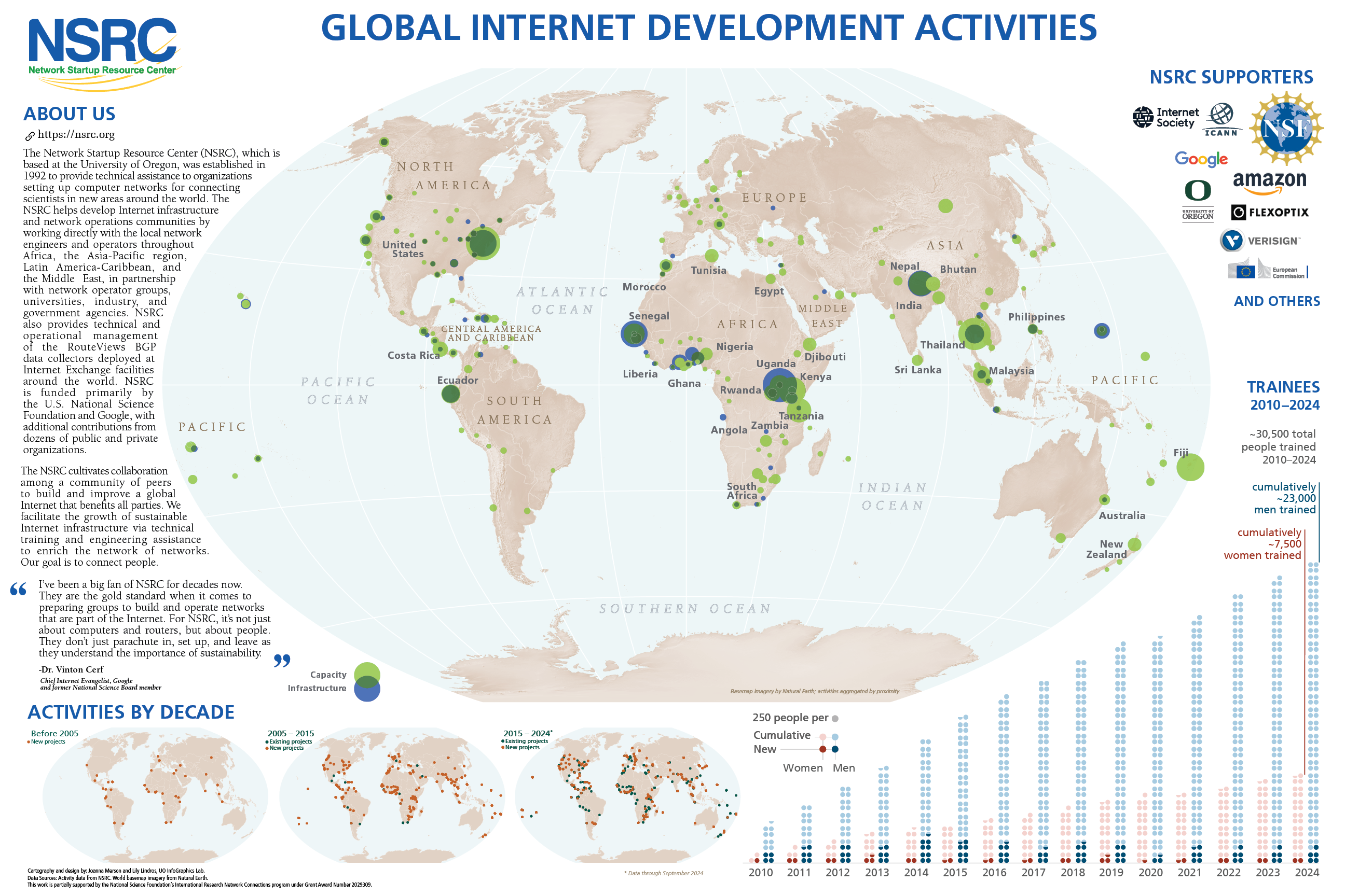 NSRC Global Research Education Network (REN) Development Activities Map
